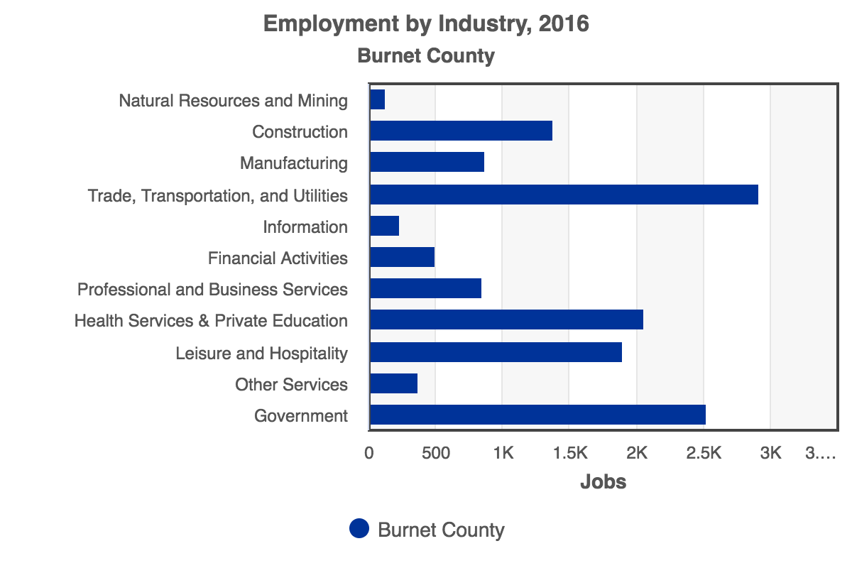 RCA-Employment_by_Industry_2016_Burnet_County.png