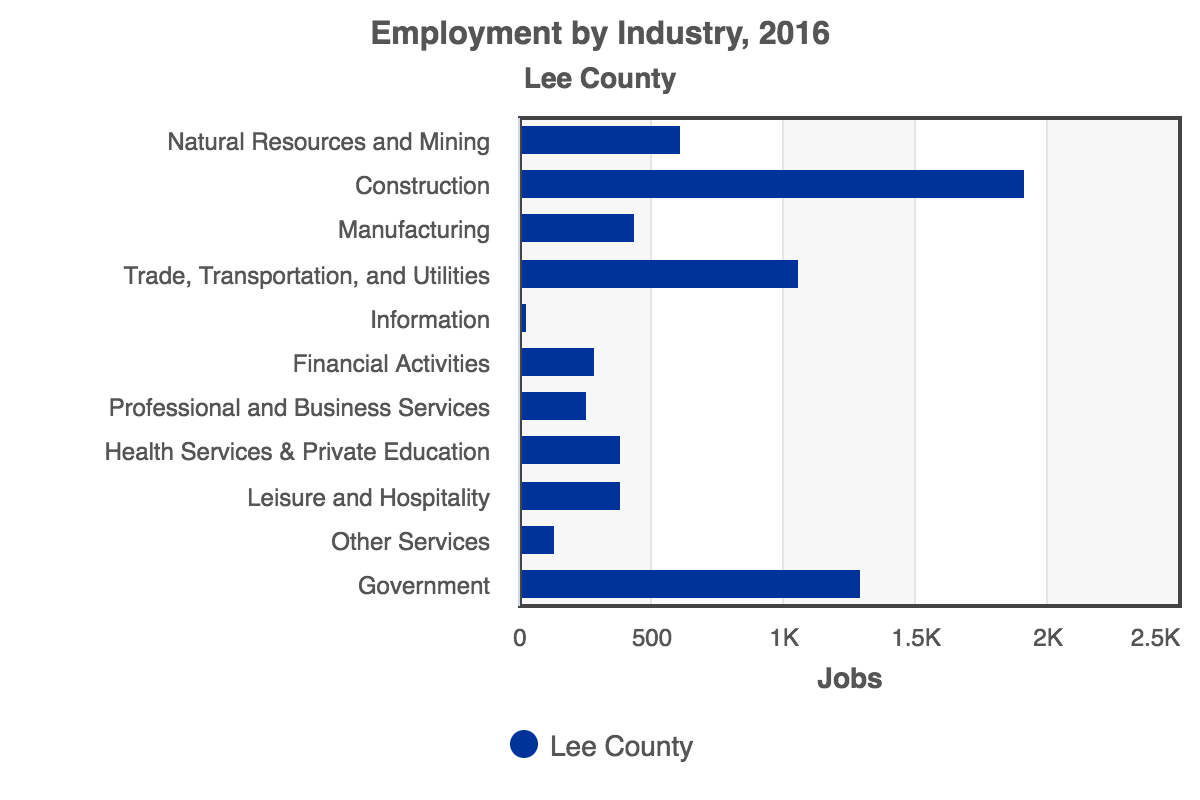 RCA-Employment_by_Industry_2016_Lee_County.png
