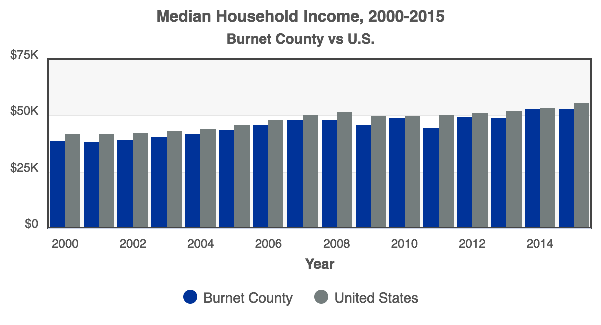 RCA-Median_Household_Income_2016_Burnet_County.png