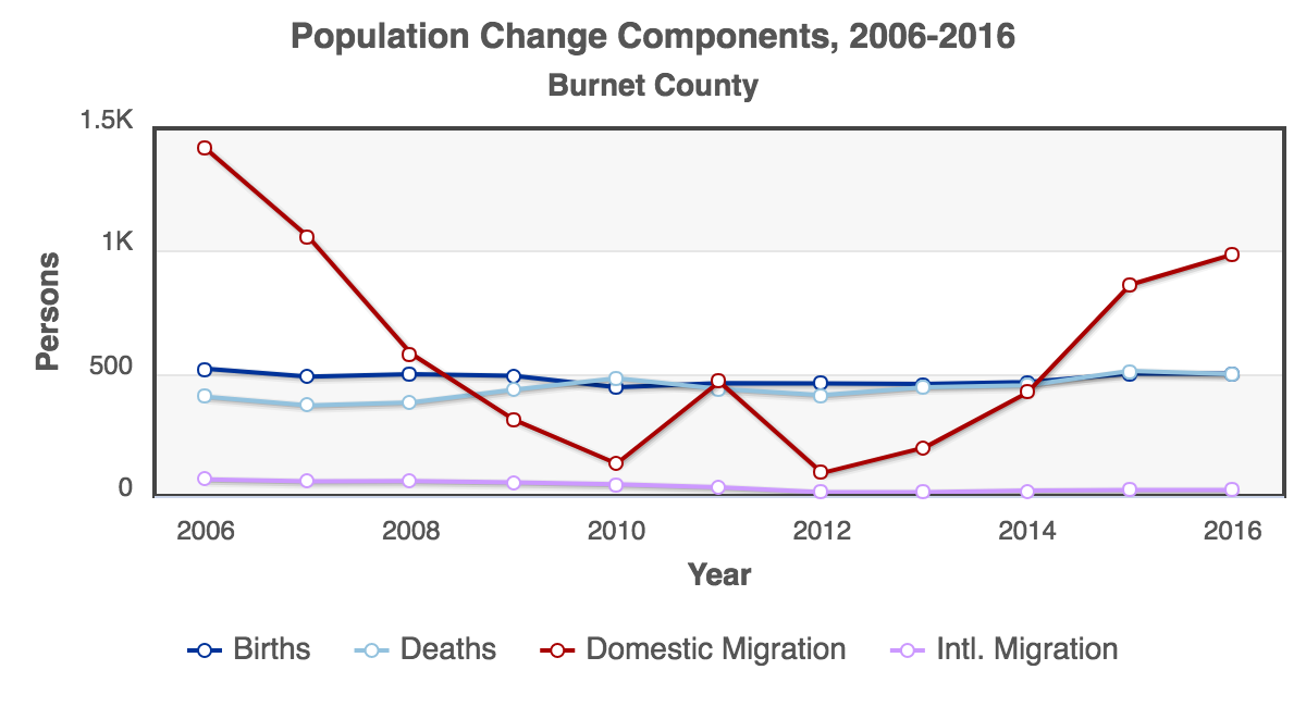 RCA-Population_Change_Components_2006-2016_Burnet_County.png