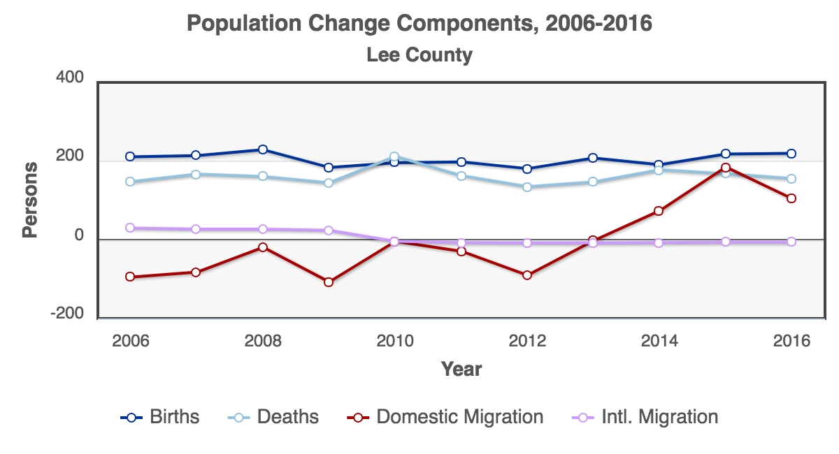 RCA-Population_Change_Components_2006-2016_Lee_County.png