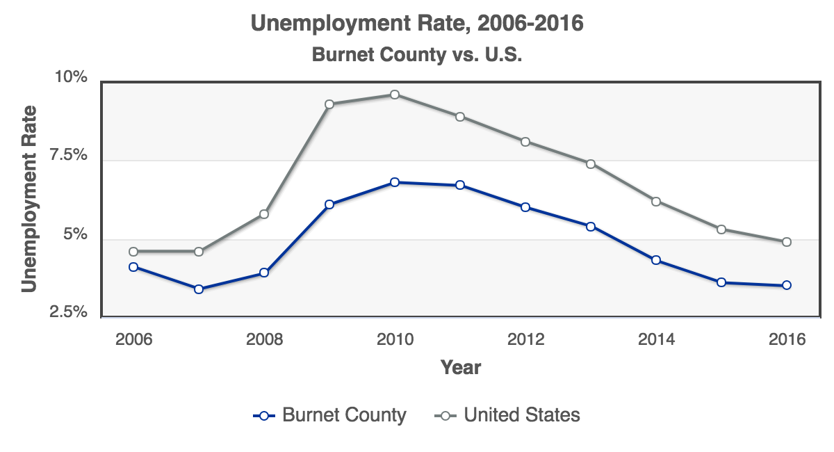 RCA-Unemployment_Rate_2006-2016_Burnet_County.png
