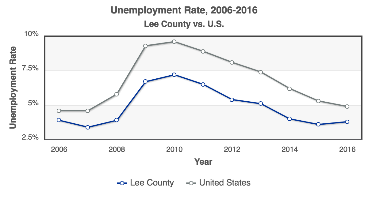 RCA-Unemployment_Rate_2006-2016_Lee_County.png