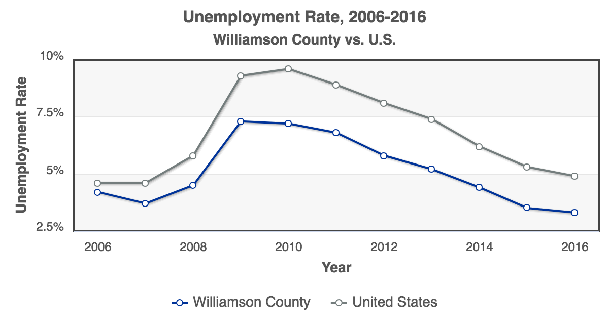 RCA-Unemployment_Rate_2006-2016_Williamson_County.png