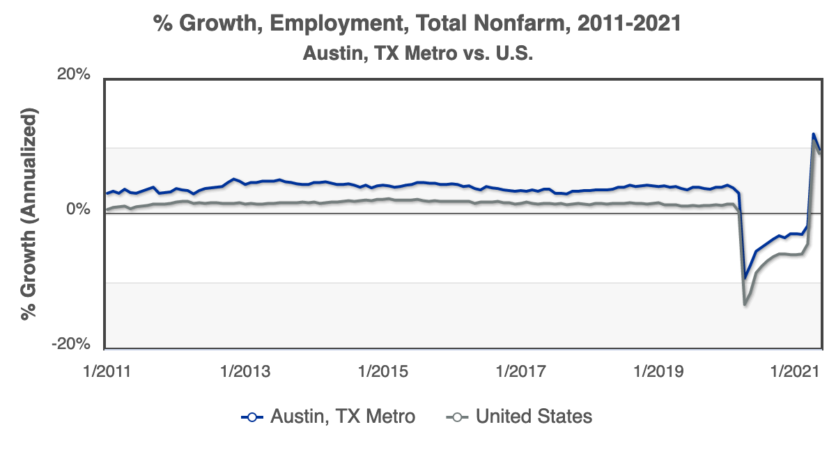 Chart Montly Employment Growth Austin 2011 thru 2021
