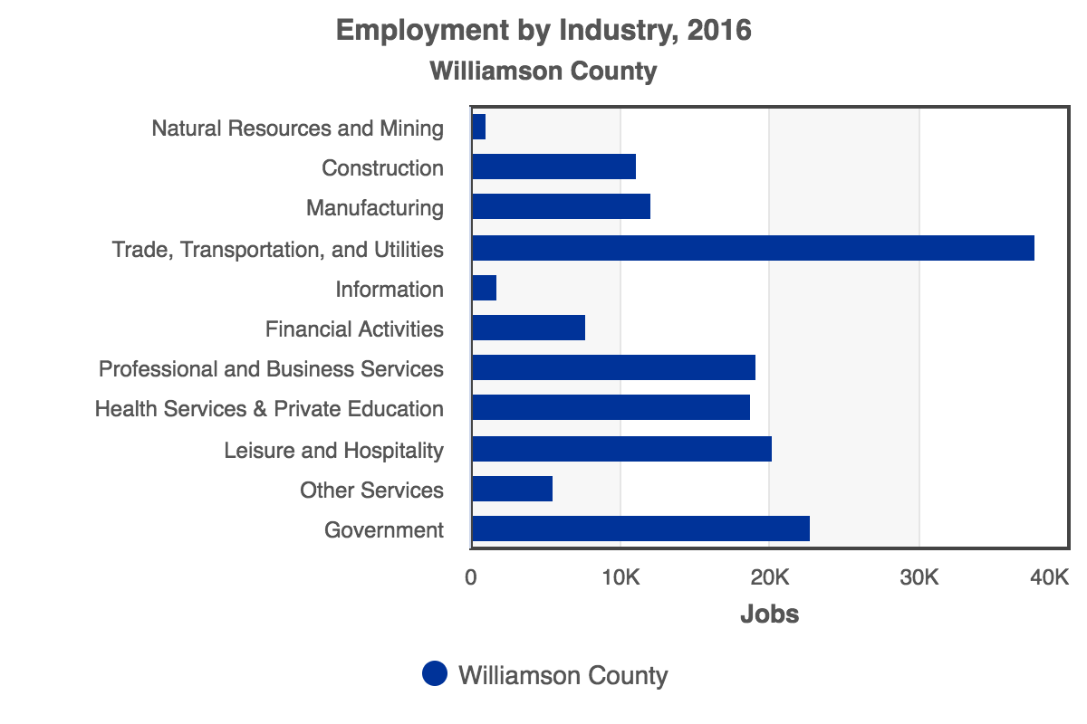 RCA-Employment_by_Industry_2016_Williamson_County.png