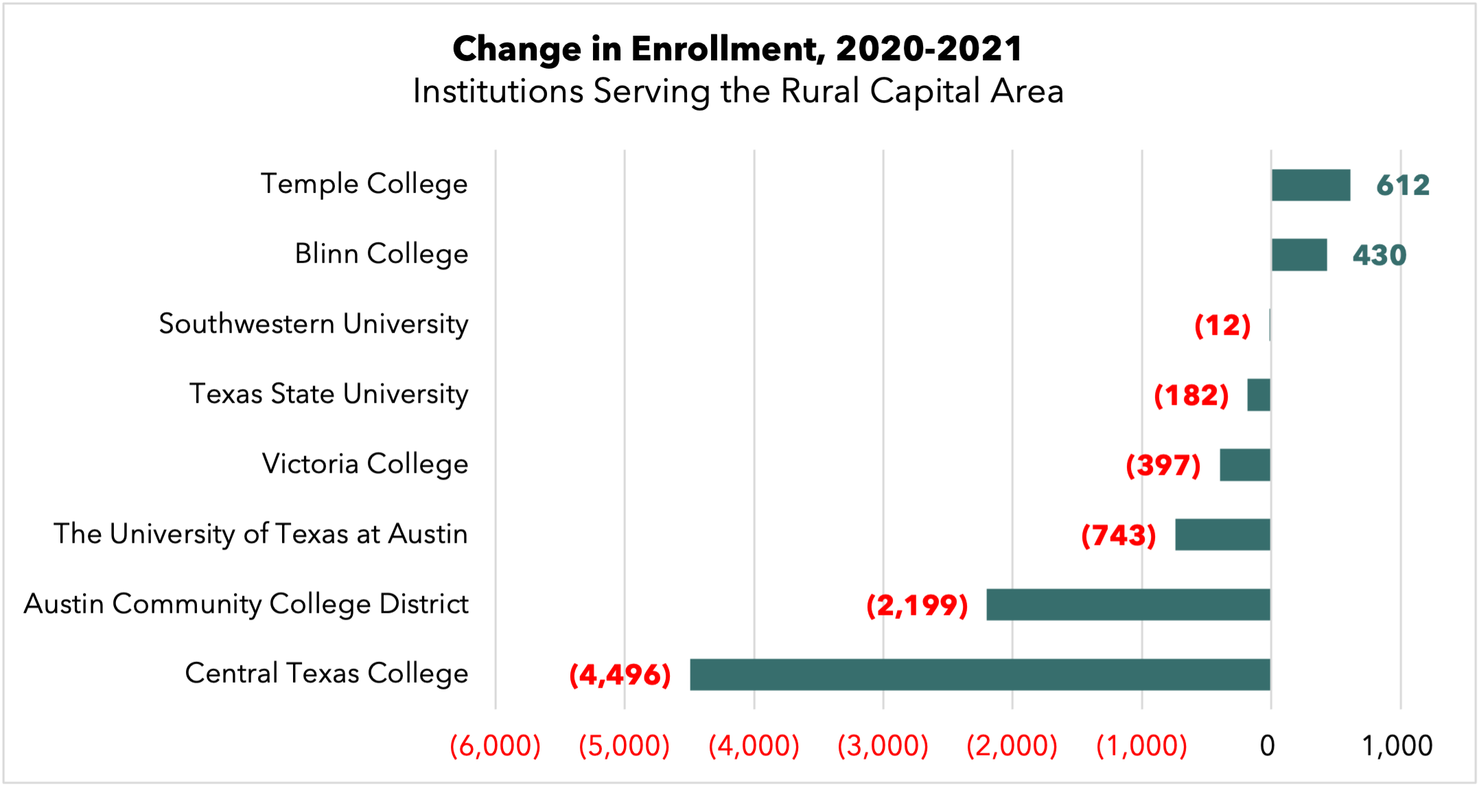 Rural Capital Area Enrollment 1 Year Net 2021