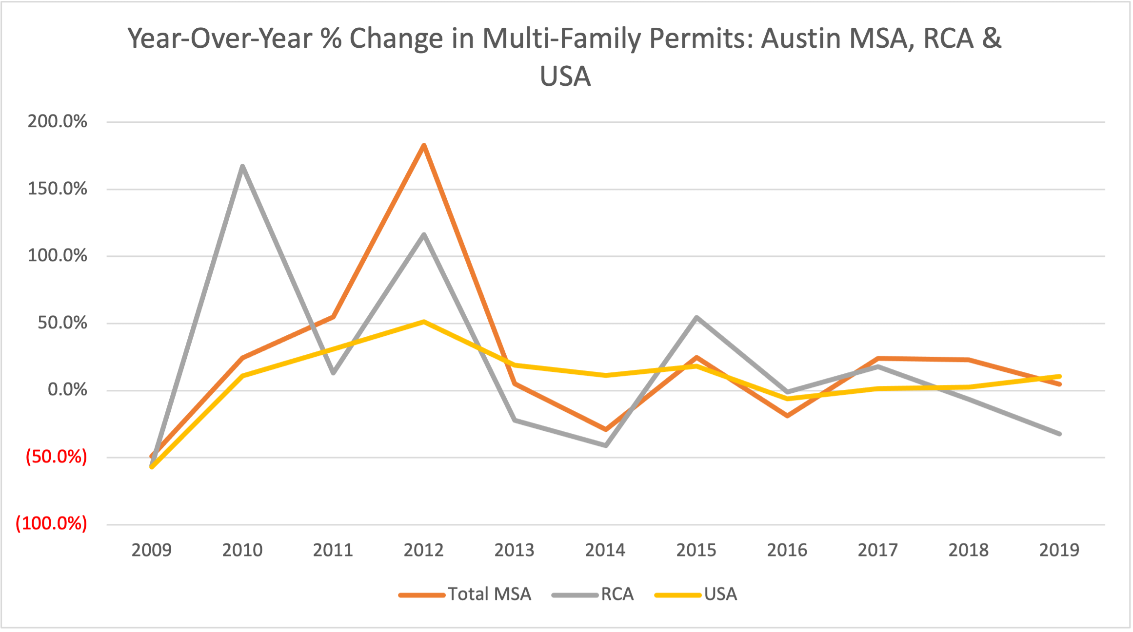 Rural Capital Area Multi Family House Permits Year over Year Percent Change 2009 to 2019