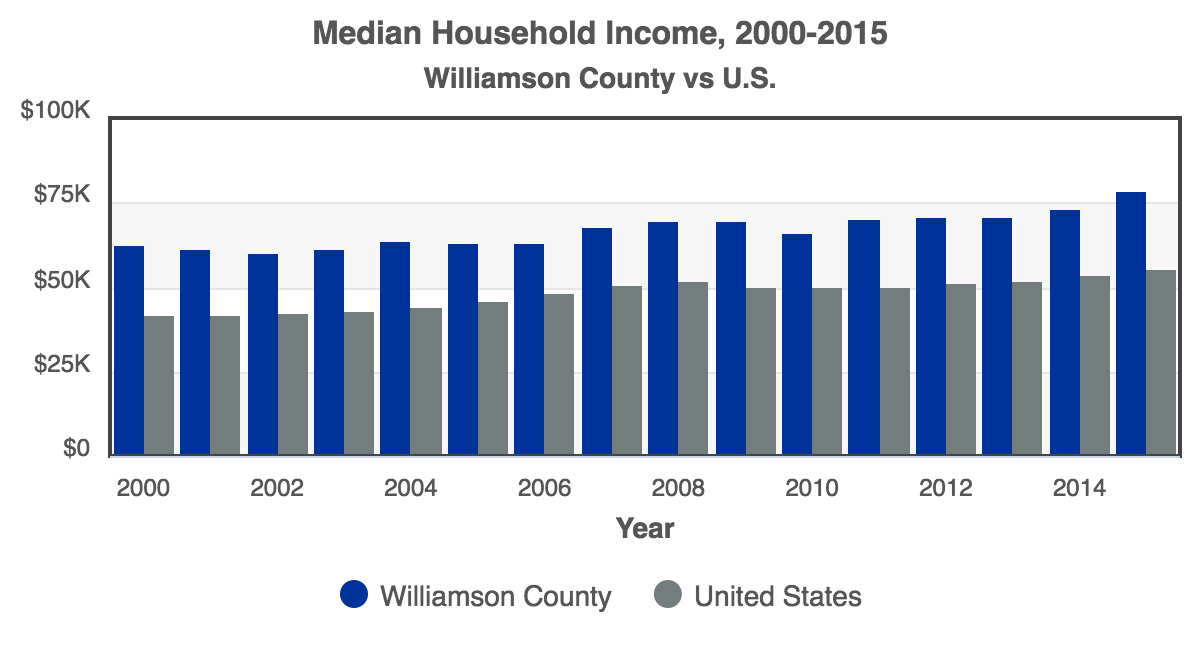 RCA-Median_Household_Income_2016_Williamson_County.png