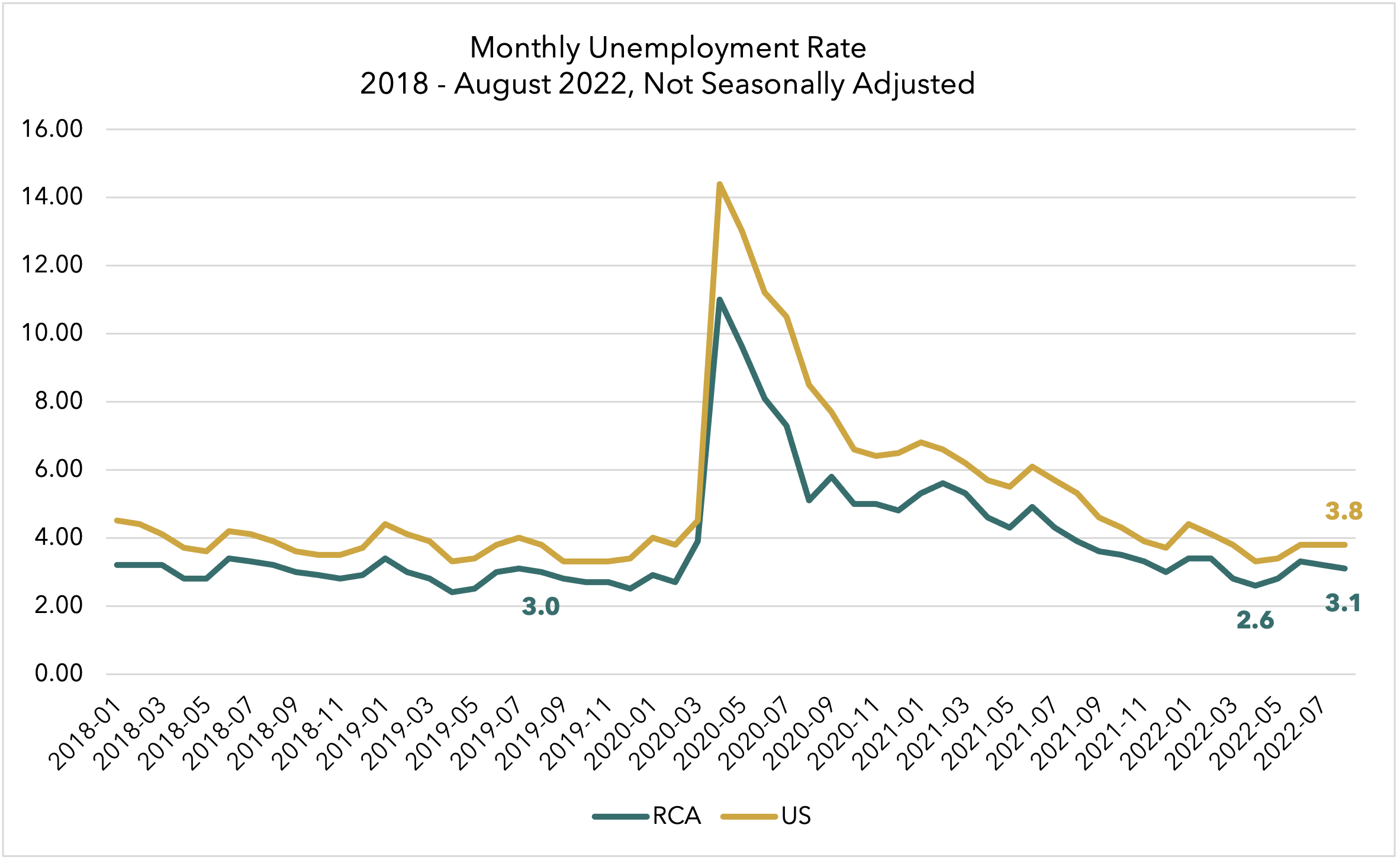 Rural Capital Area Monthly Unemployment Rate August 2022