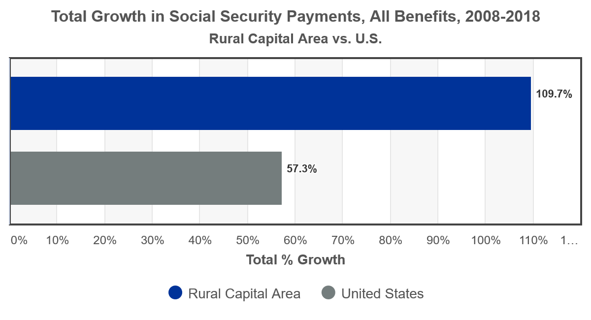 plot RCA vs US Total Growth Social Security Payments 2008-2018