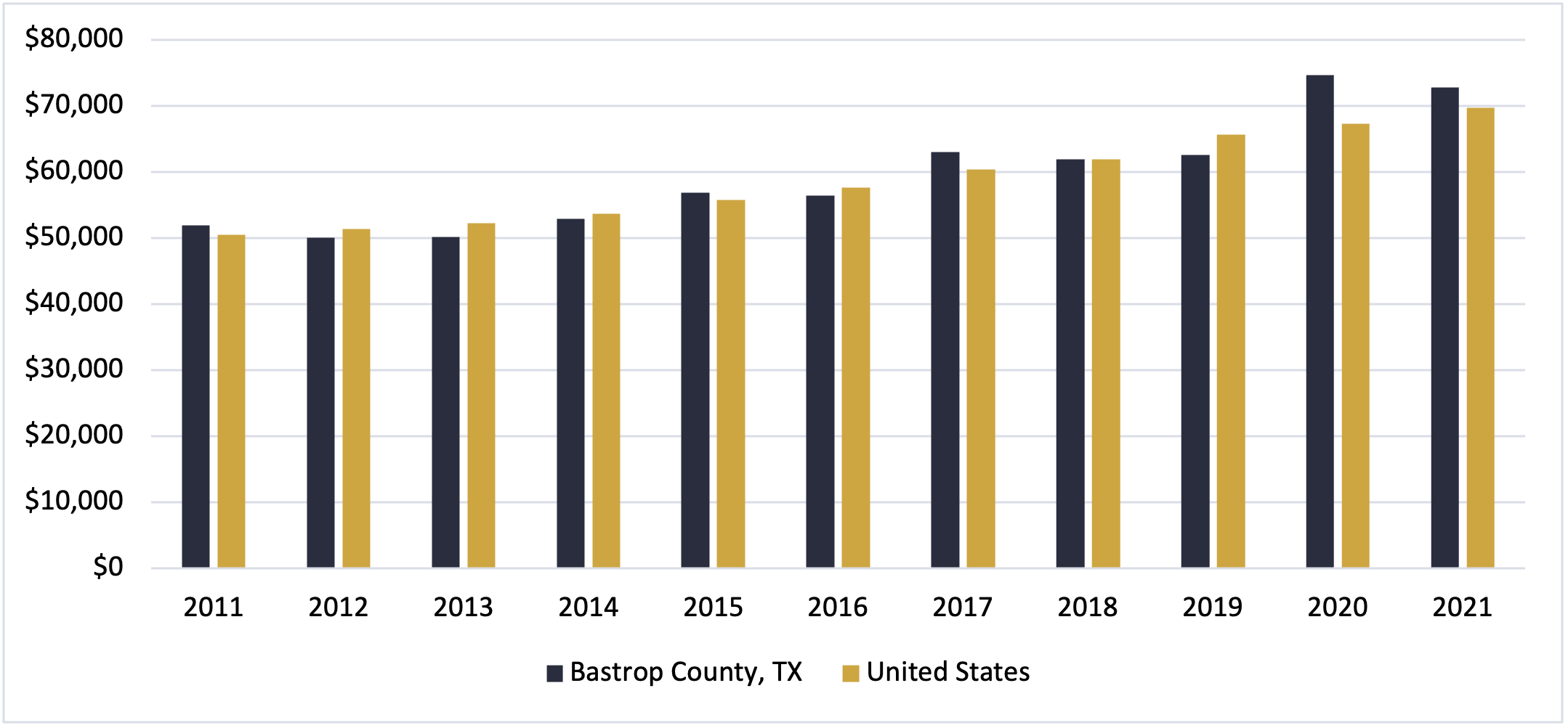 Median household income Bastrop county Texas 2021