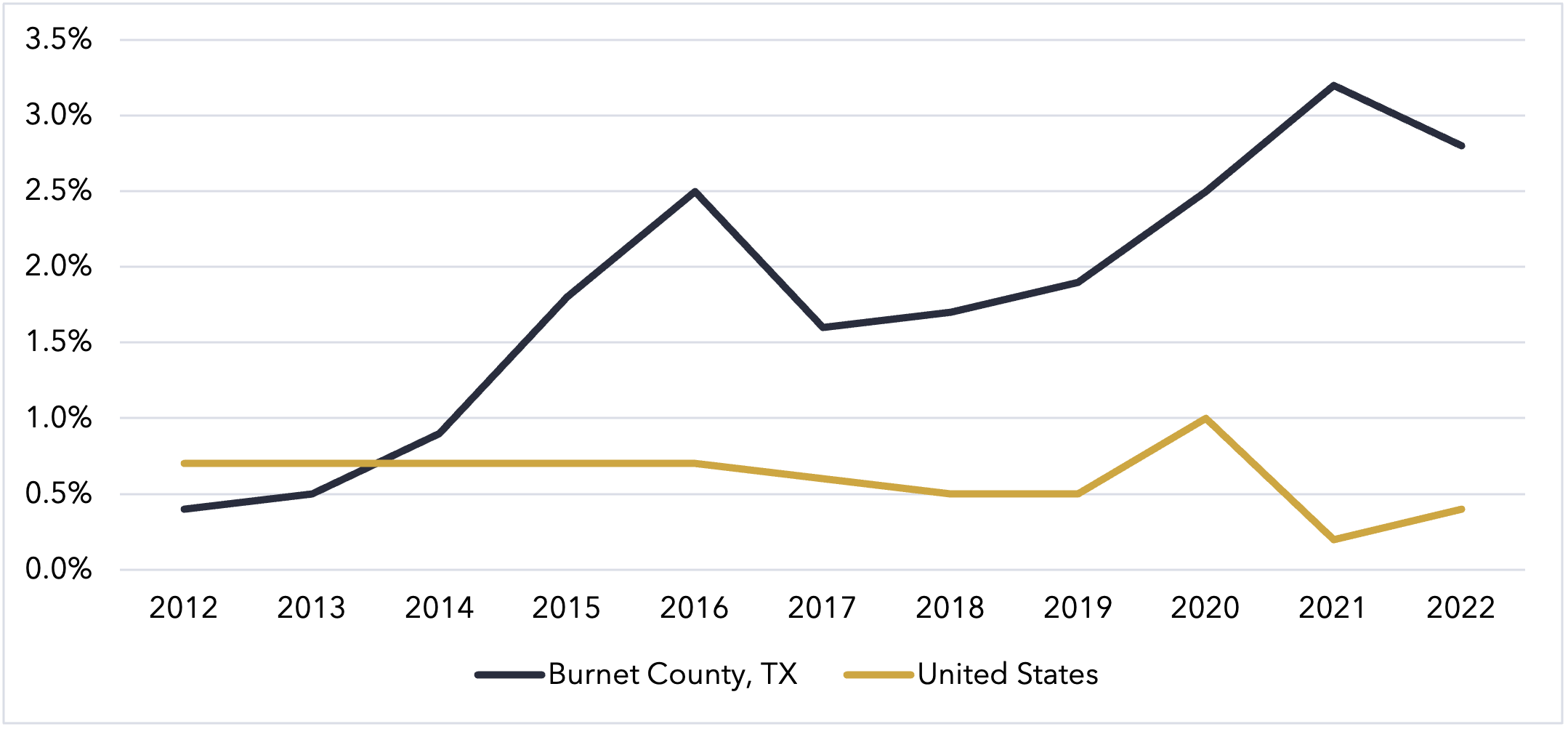 Burnet County, Texas Population Growth 2022