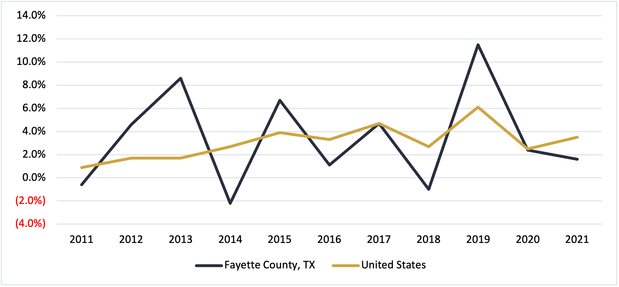 Fayette County Texas Median Household Income 2021