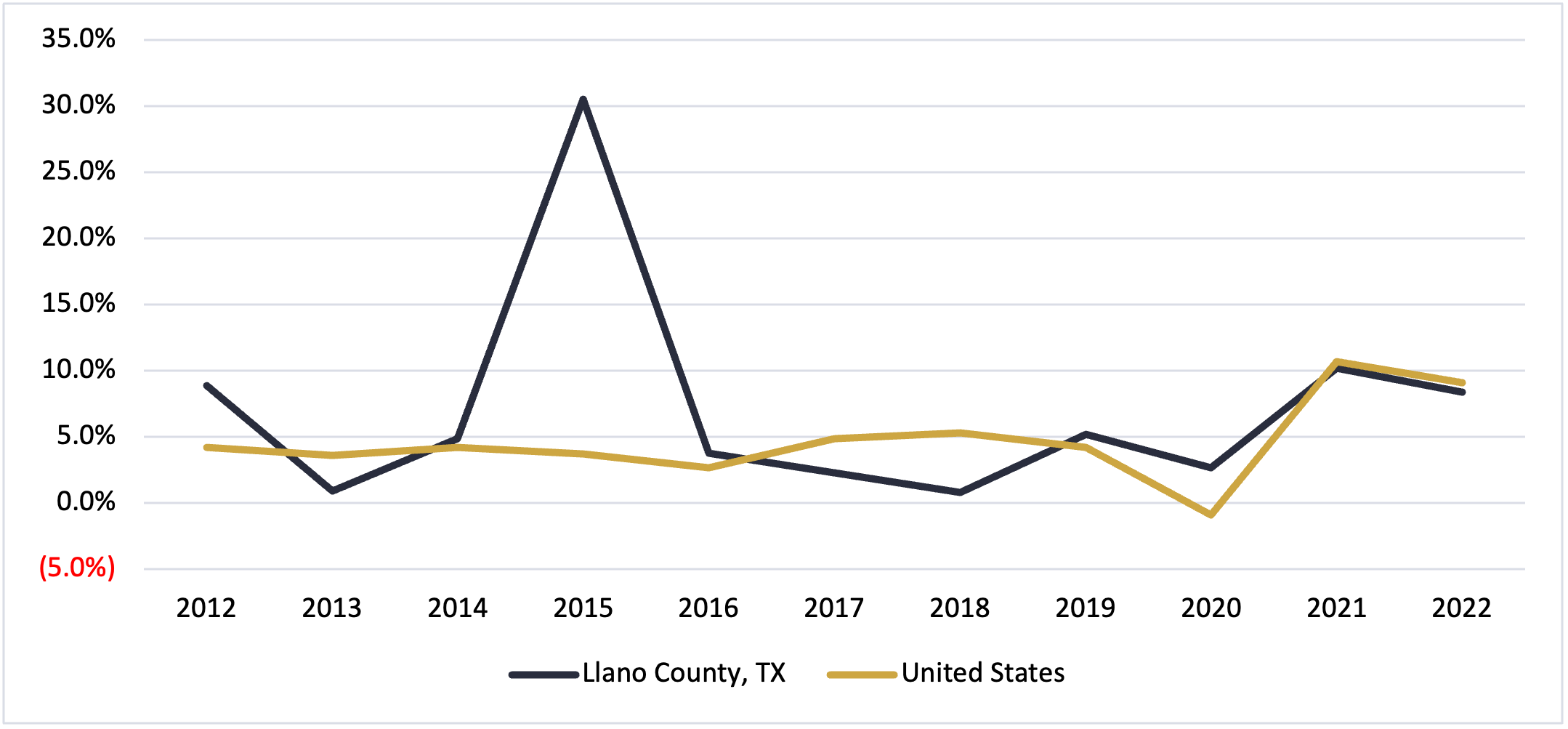 Llano County Texas GRP Growth 2022