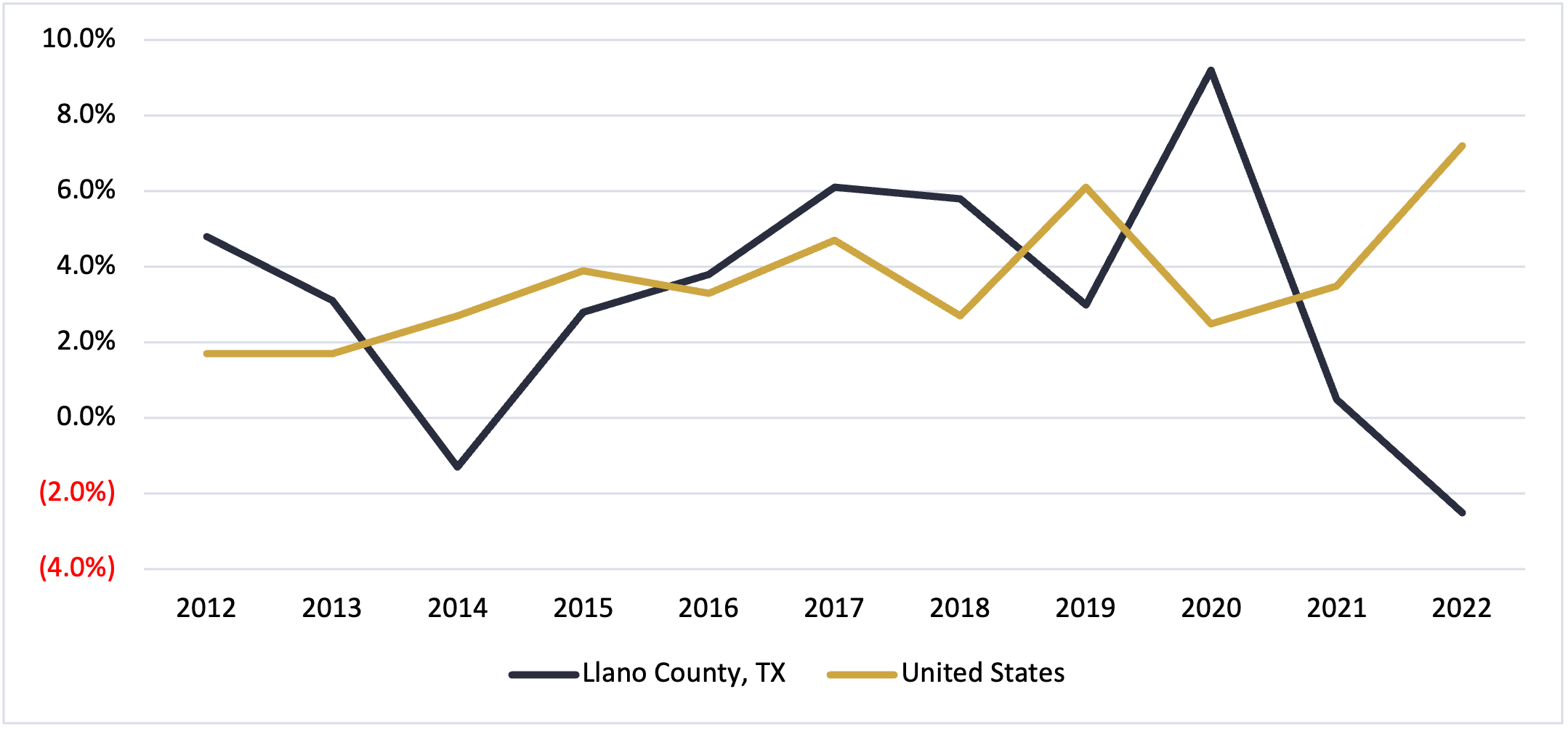 Llano County Texas Median Household Income 2022
