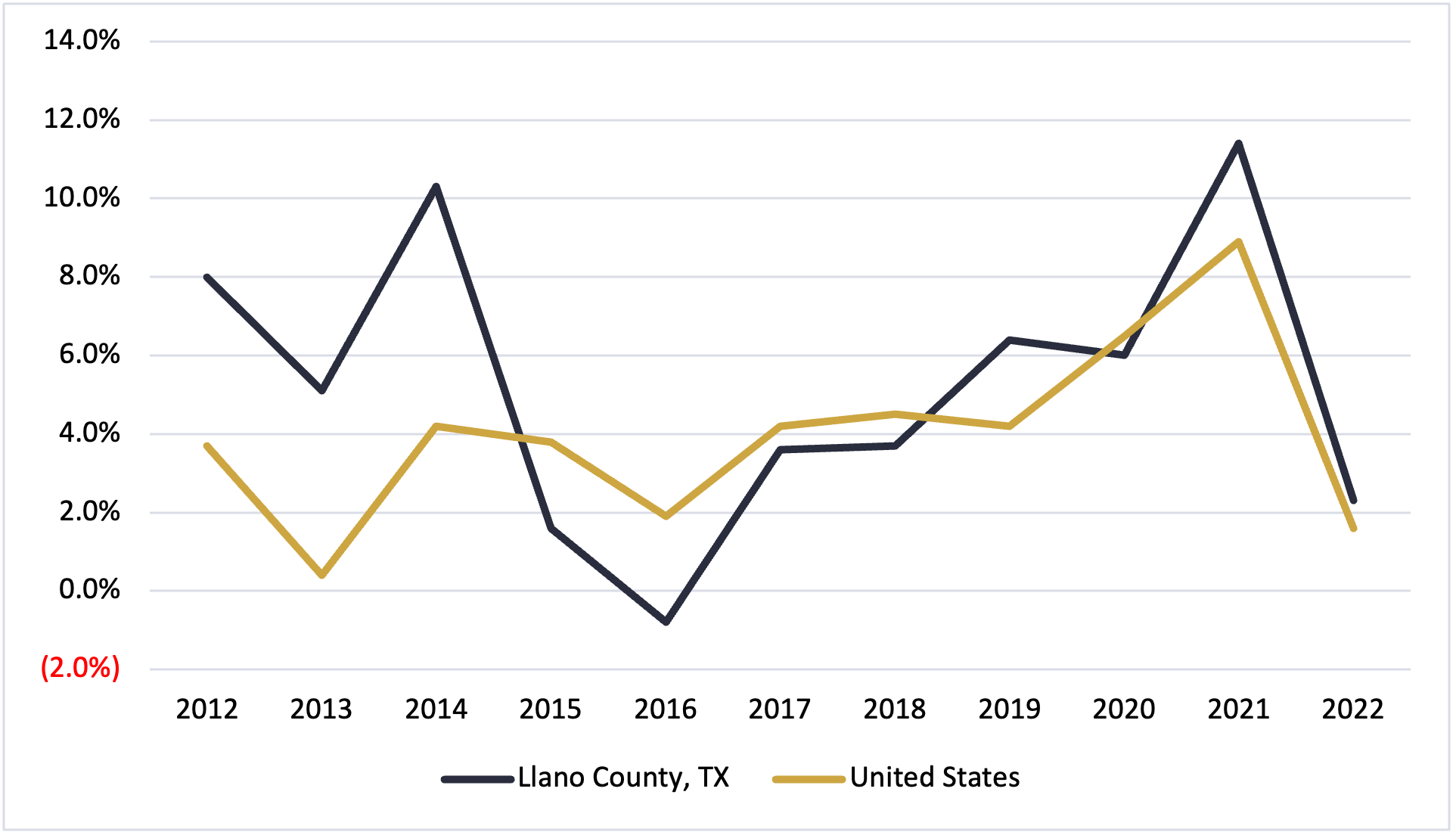 Llano County Texas Per Capita Income 2022