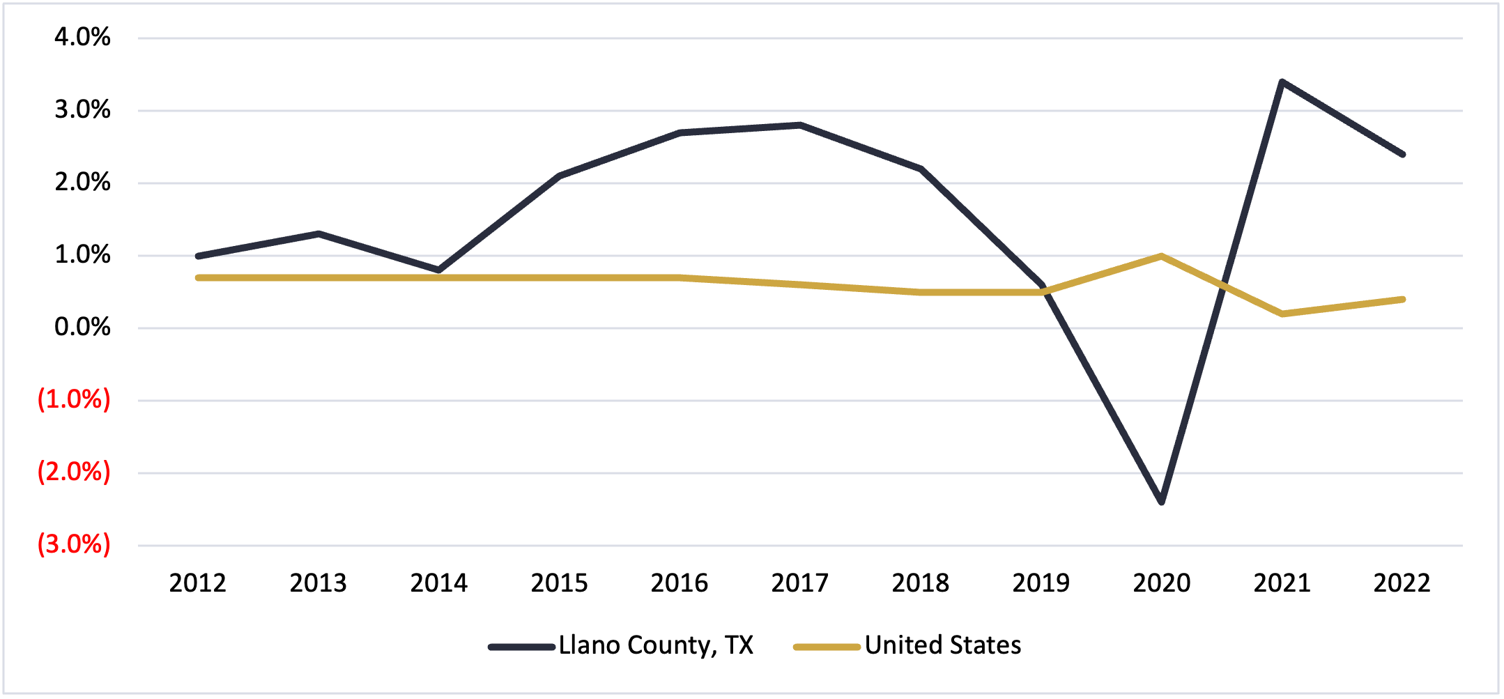 Llano County Texas Population Growth 2022