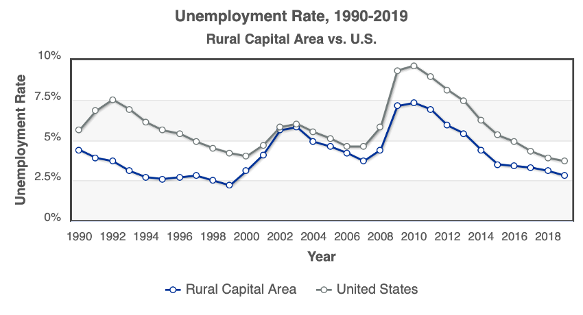 Rural Captial Area Unemployment vs US 1990 thru 2019