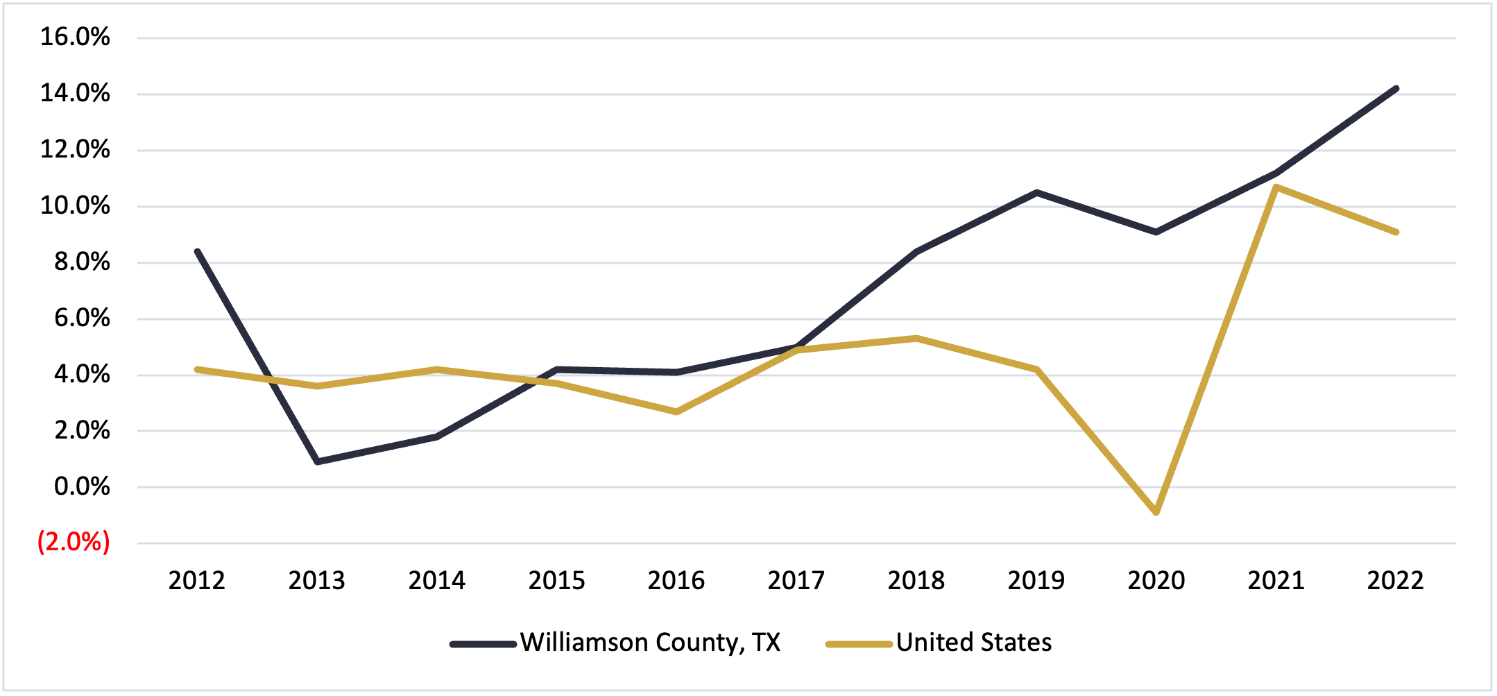 Williamson County Texas GRP Growth 2022