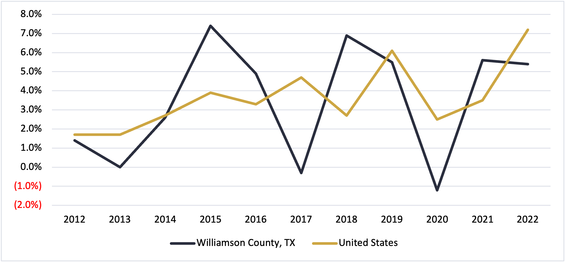 Williamson County Texas Median Household Income 2022