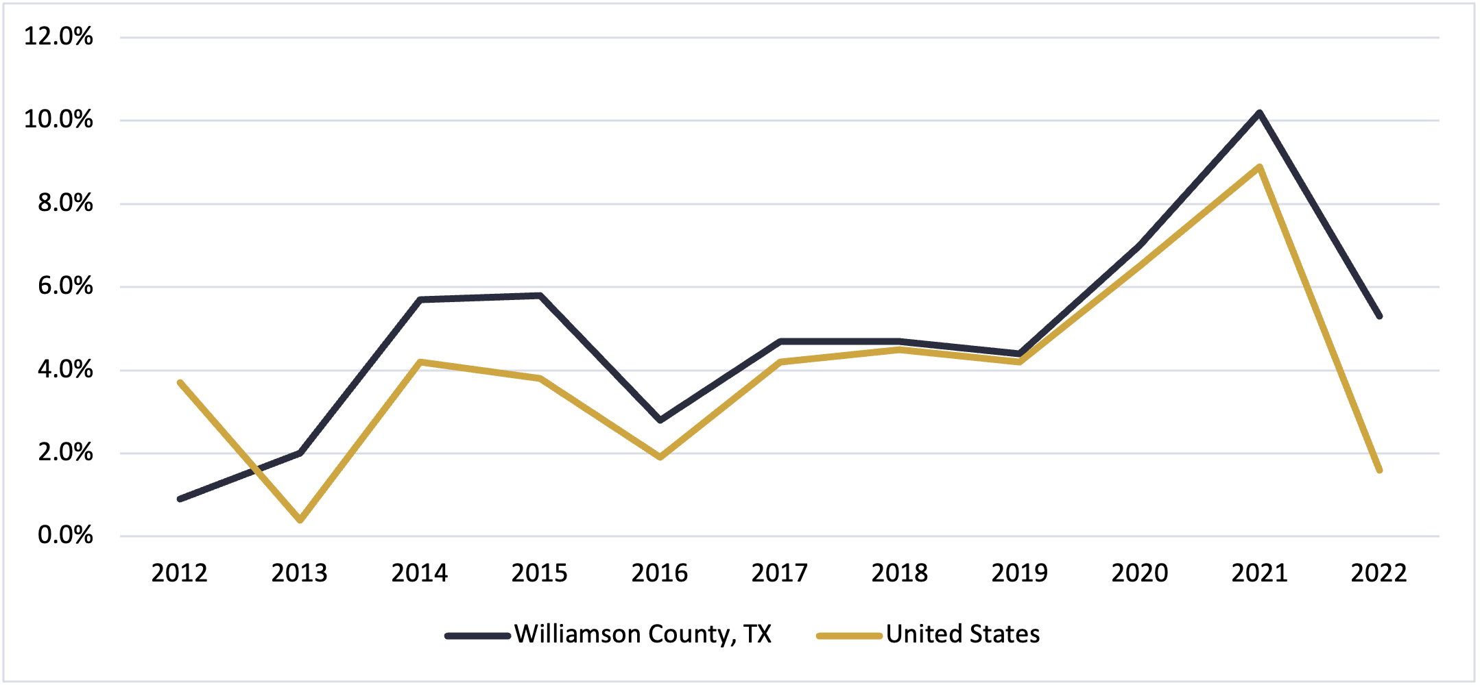 Williamson County Texas Per Capita Income 2022