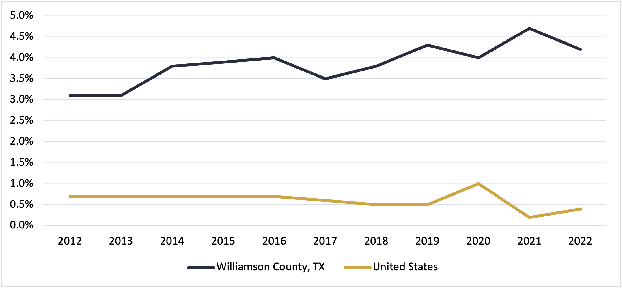 Williamson County Texas Population Growth 2022
